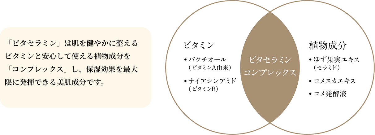 point1 イメージ画像 「ビタセラミン」は肌を健やかに整えるビタミンと安心して使える植物成分を「コンプレックス」し、保湿効果を最大限に発揮できる美肌成分です。